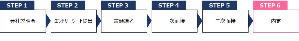 採用ステップ